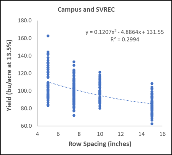 Scatter plot showing corn yield (bushels per acre at 13.5% moisture) versus row spacing (inches) from 4 to 16 inches, labeled “Campus and SVREC.” Data points show yield decreasing with wider row spacing. A quadratic trendline is plotted with the equation y = 0.1207x² – 4.8864x + 131.55 and R² = 0.2994. Yields range from about 60 to 160 bu/acre, with higher yields at narrower row spacing.